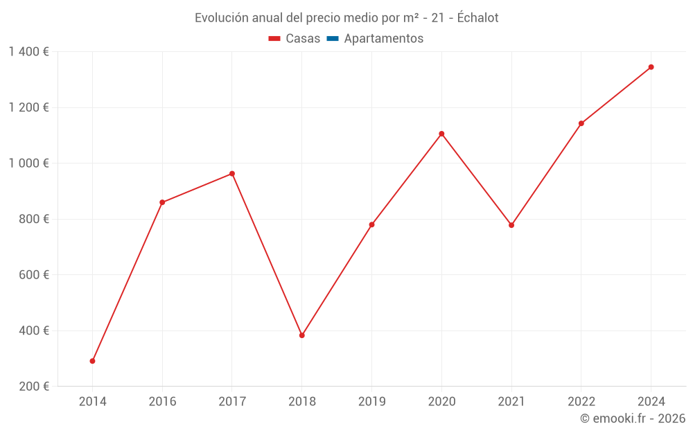 Evolución anual del precio medio por m² - 21 - Échalot
