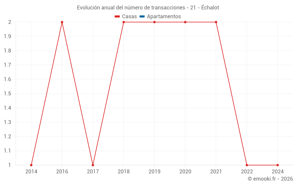 Evolución anual del número de transacciones - 21 - Échalot