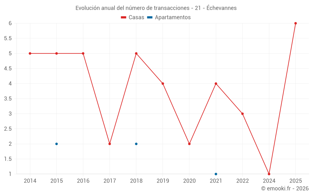 Evolución anual del número de transacciones - 21 - Échevannes