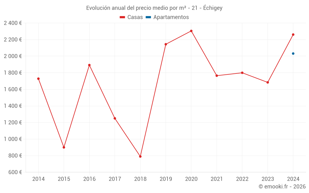 Evolución anual del precio medio por m² - 21 - Échigey