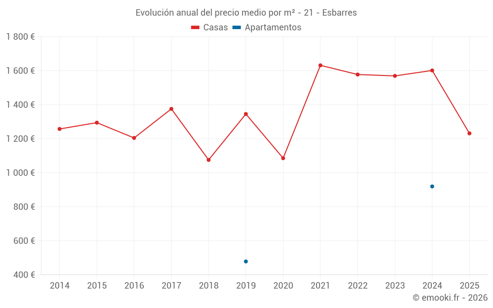 Evolución anual del precio medio por m² - 21 - Esbarres