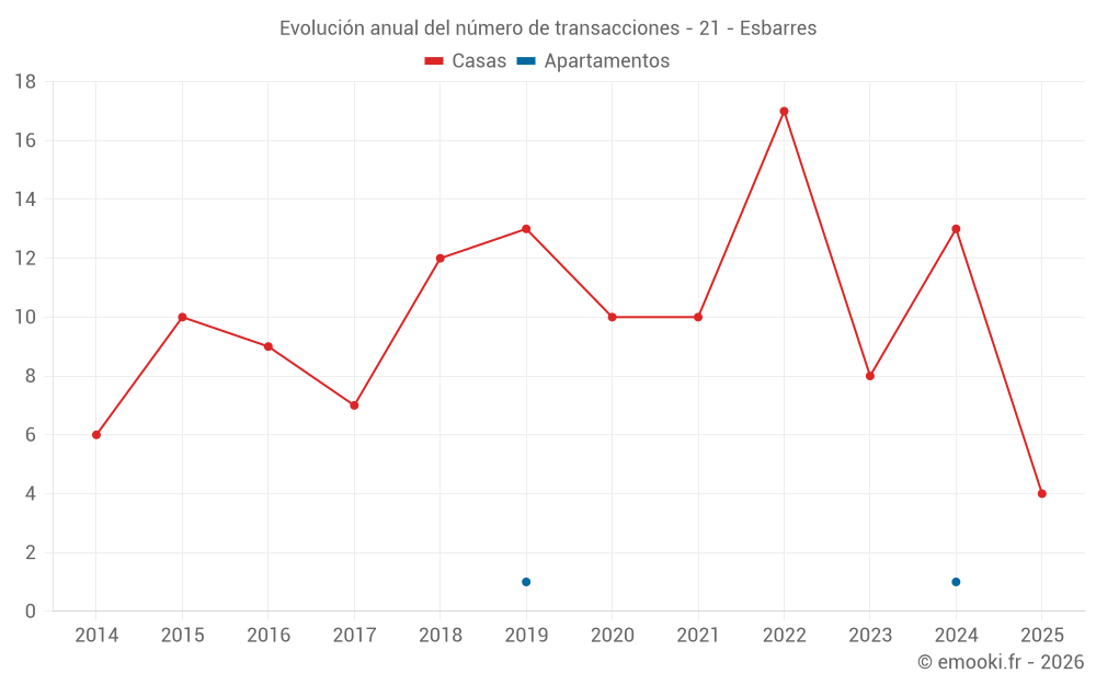 Evolución anual del número de transacciones - 21 - Esbarres