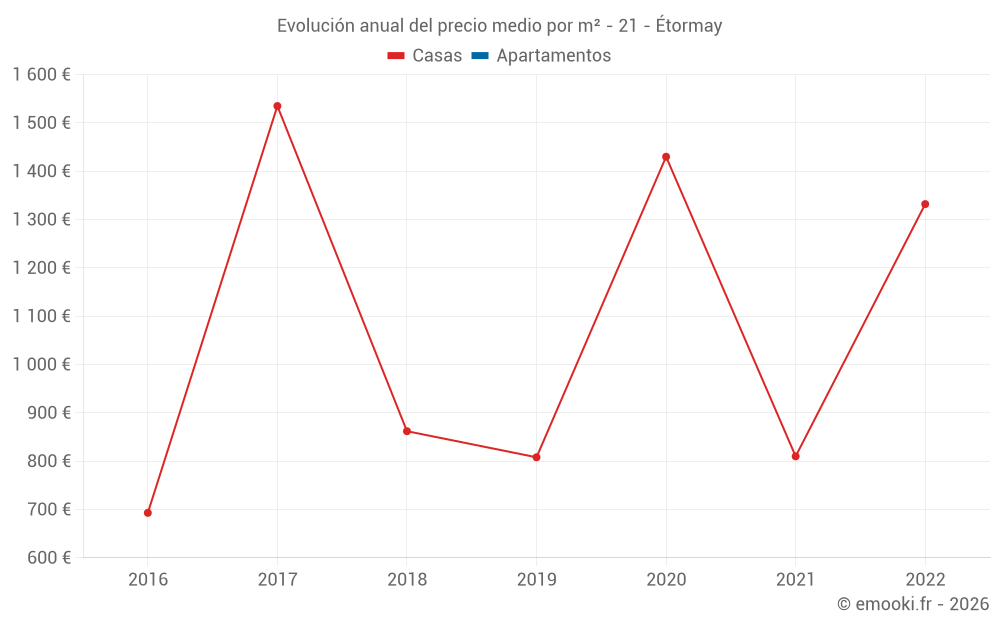 Evolución anual del precio medio por m² - 21 - Étormay