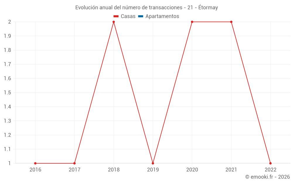 Evolución anual del número de transacciones - 21 - Étormay