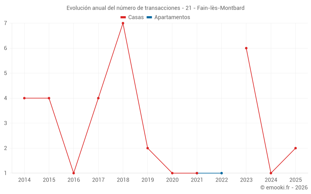 Evolución anual del número de transacciones - 21 - Fain-lès-Montbard
