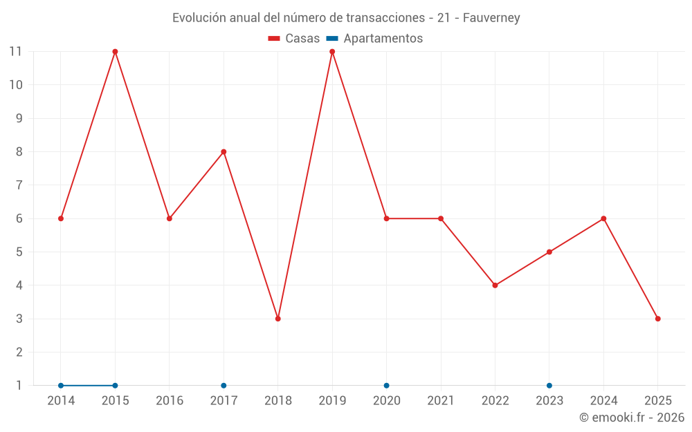 Evolución anual del número de transacciones - 21 - Fauverney