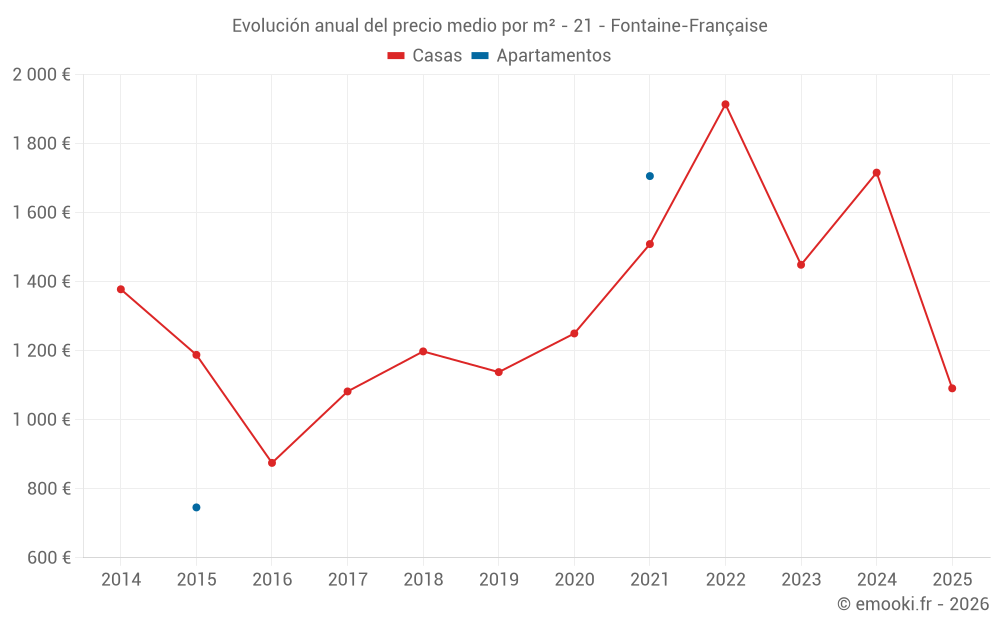 Evolución anual del precio medio por m² - 21 - Fontaine-Française