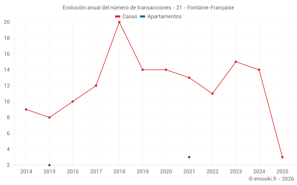 Evolución anual del número de transacciones - 21 - Fontaine-Française
