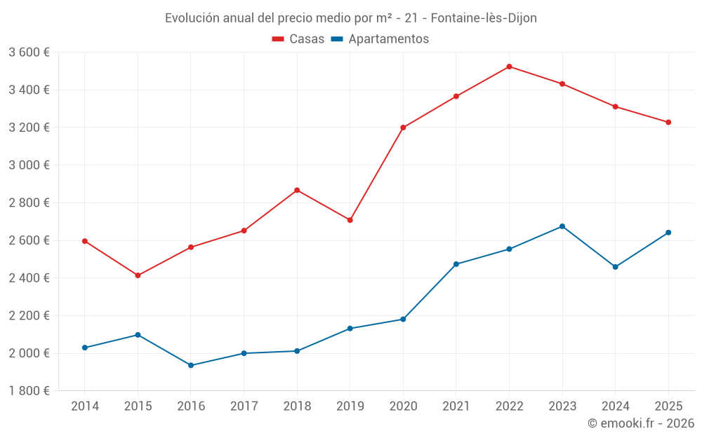Evolución anual del precio medio por m² - 21 - Fontaine-lès-Dijon
