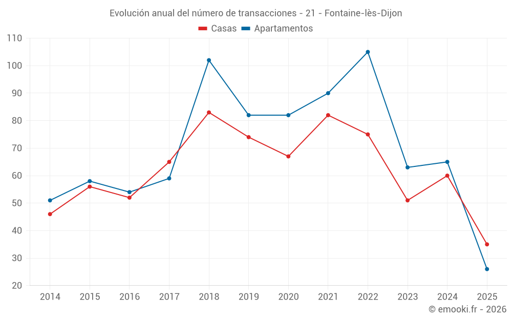 Evolución anual del número de transacciones - 21 - Fontaine-lès-Dijon