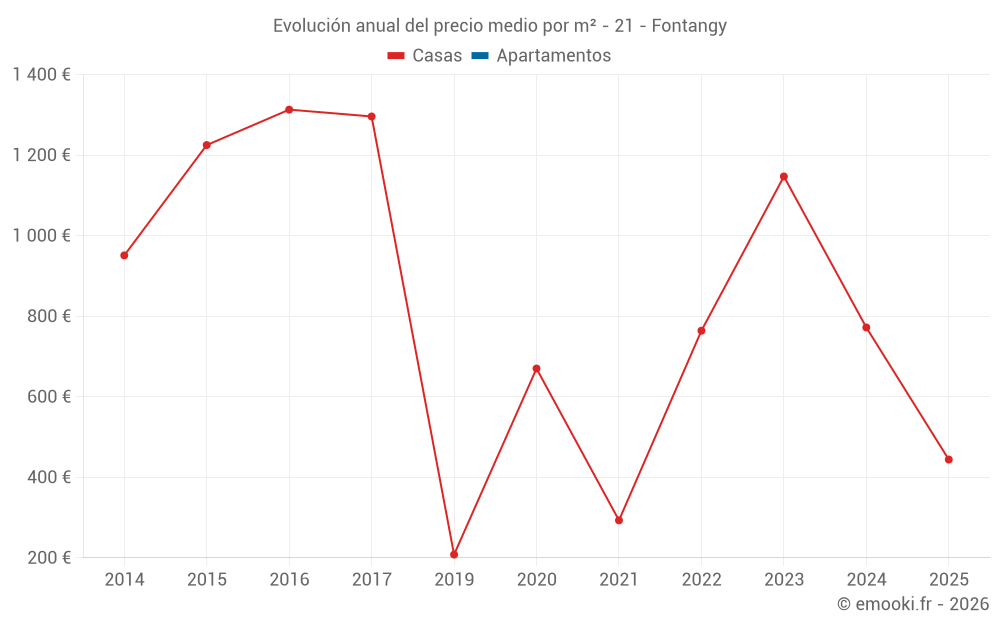 Evolución anual del precio medio por m² - 21 - Fontangy