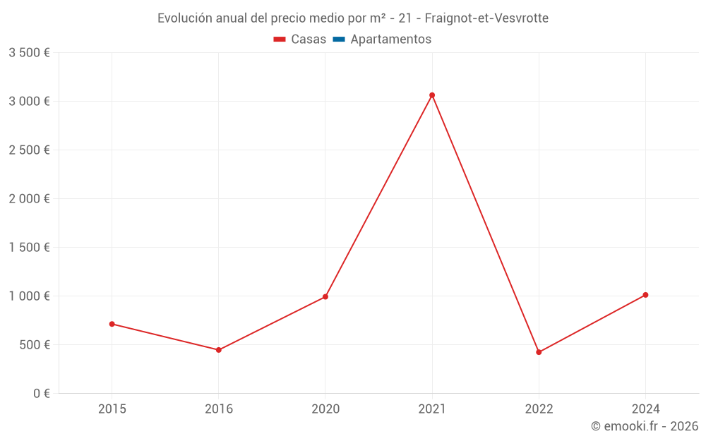 Evolución anual del precio medio por m² - 21 - Fraignot-et-Vesvrotte
