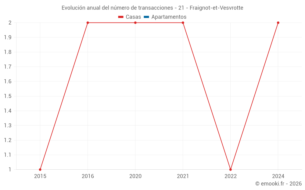 Evolución anual del número de transacciones - 21 - Fraignot-et-Vesvrotte