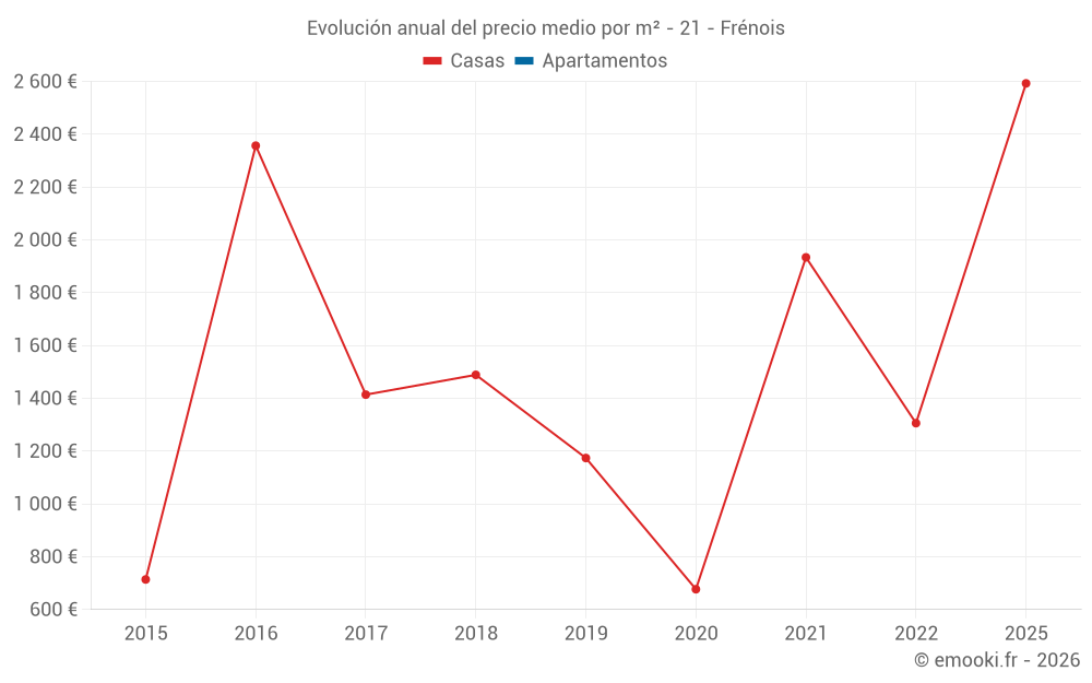 Evolución anual del precio medio por m² - 21 - Frénois