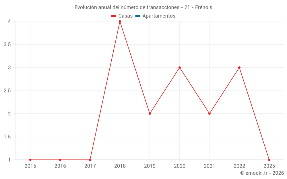 Evolución anual del número de transacciones - 21 - Frénois