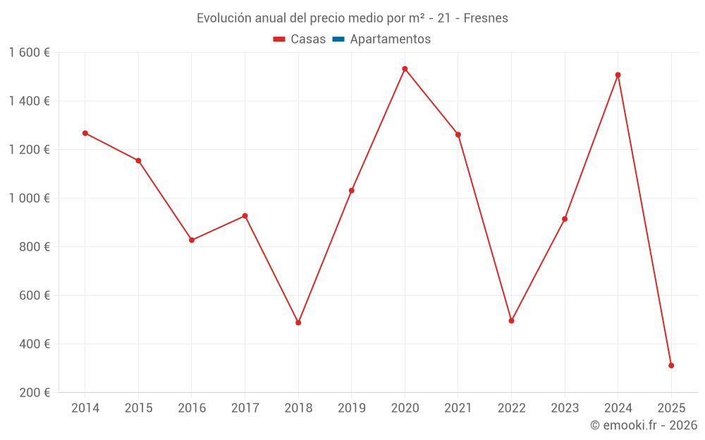 Evolución anual del precio medio por m² - 21 - Fresnes