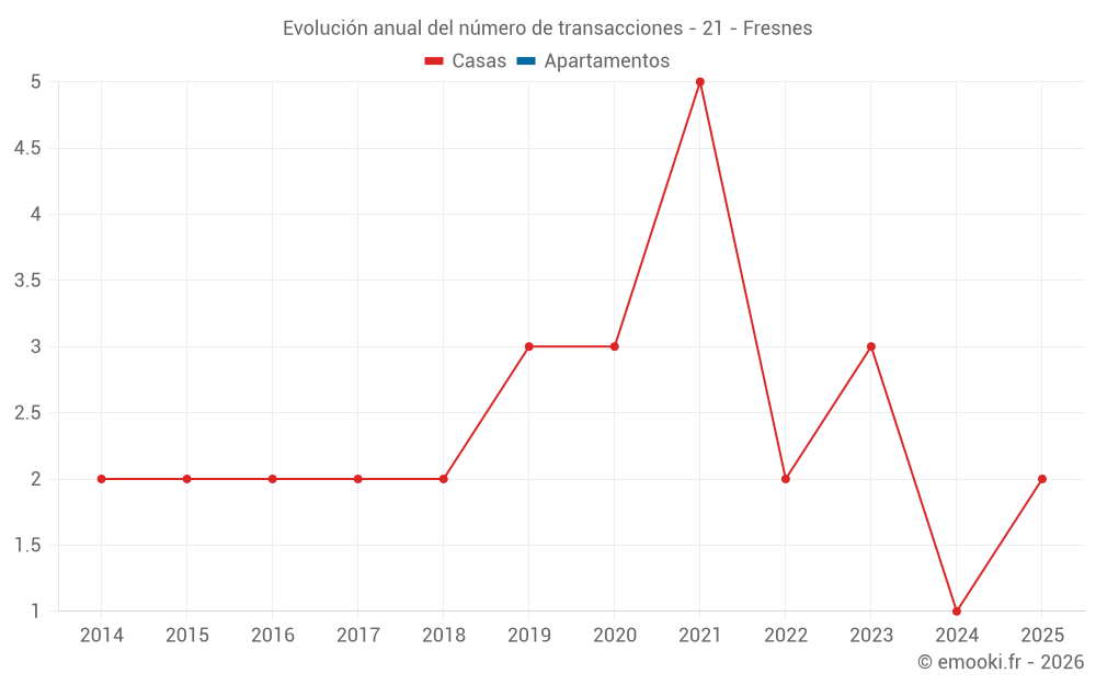 Evolución anual del número de transacciones - 21 - Fresnes