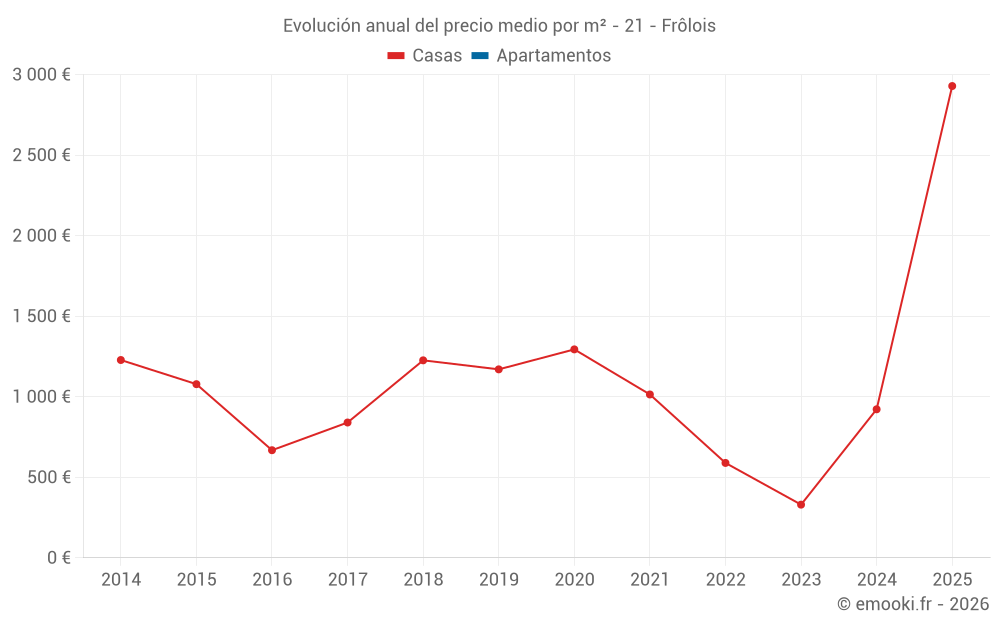 Evolución anual del precio medio por m² - 21 - Frôlois