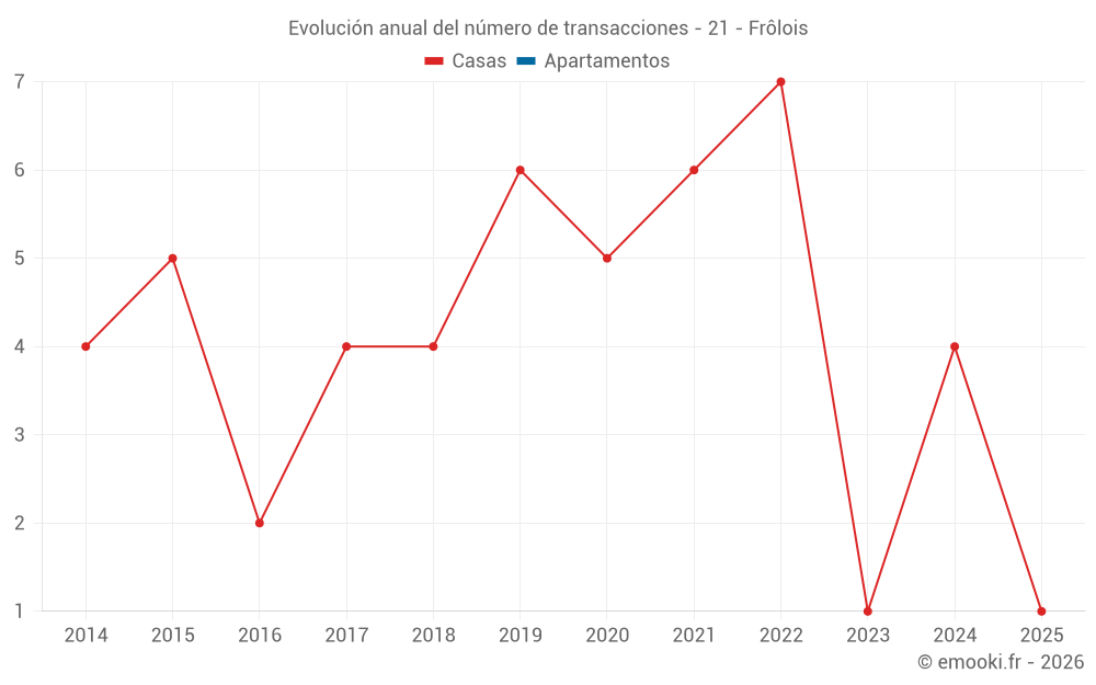 Evolución anual del número de transacciones - 21 - Frôlois