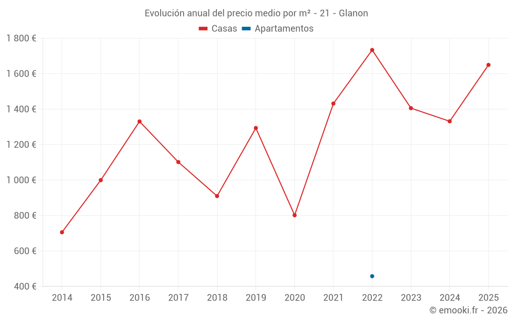 Evolución anual del precio medio por m² - 21 - Glanon