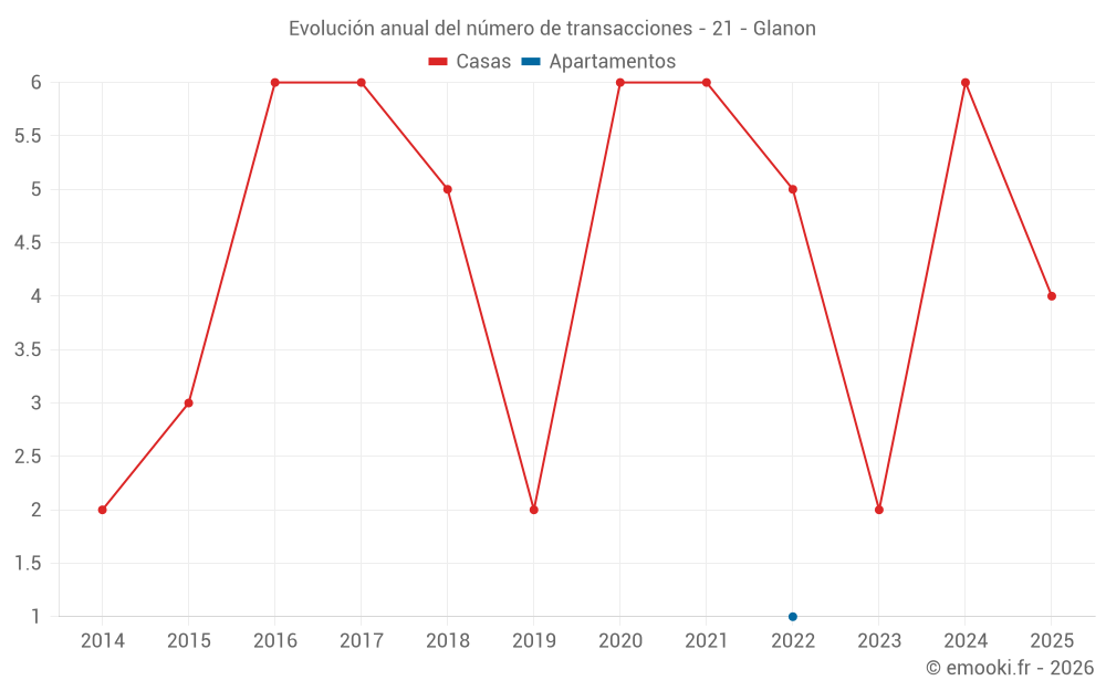 Evolución anual del número de transacciones - 21 - Glanon