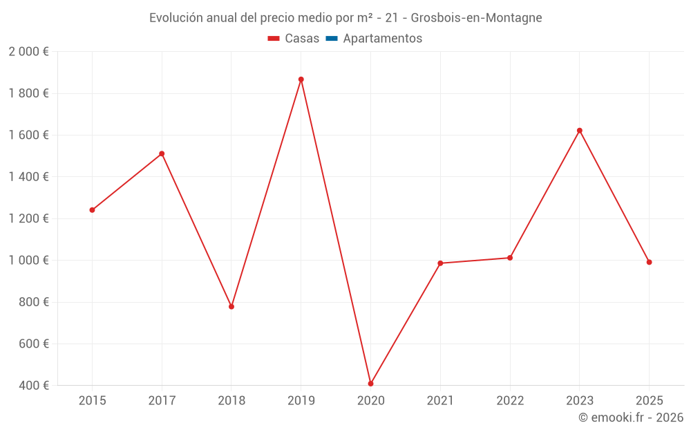 Evolución anual del precio medio por m² - 21 - Grosbois-en-Montagne