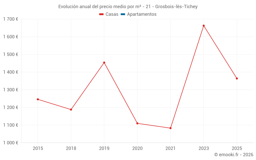 Evolución anual del precio medio por m² - 21 - Grosbois-lès-Tichey