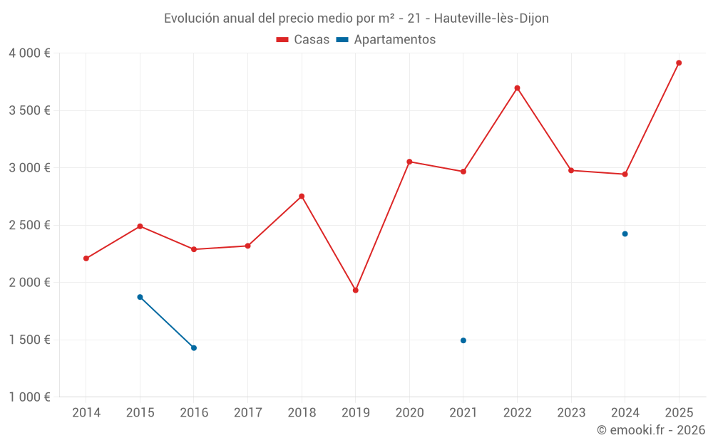 Evolución anual del precio medio por m² - 21 - Hauteville-lès-Dijon