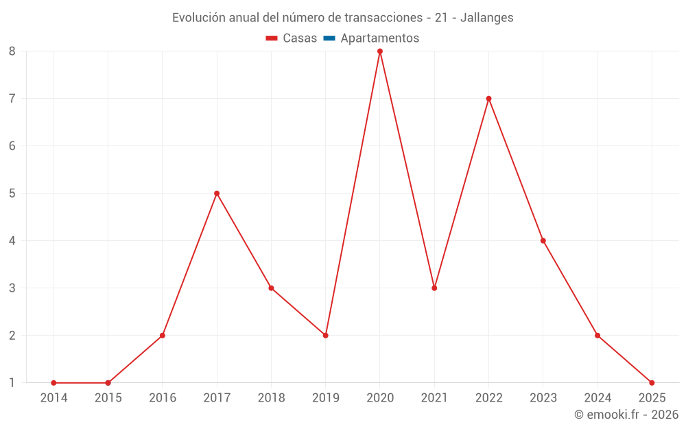 Evolución anual del número de transacciones - 21 - Jallanges