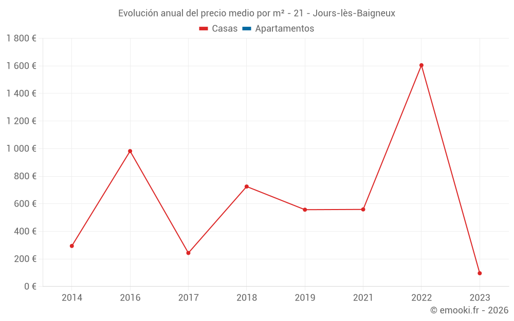 Evolución anual del precio medio por m² - 21 - Jours-lès-Baigneux