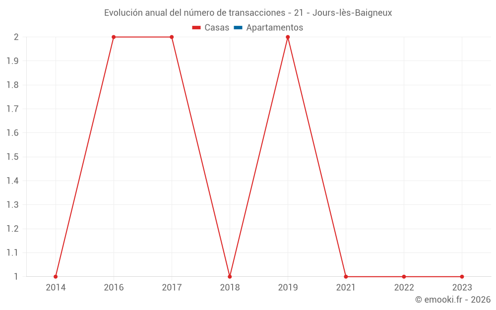 Evolución anual del número de transacciones - 21 - Jours-lès-Baigneux