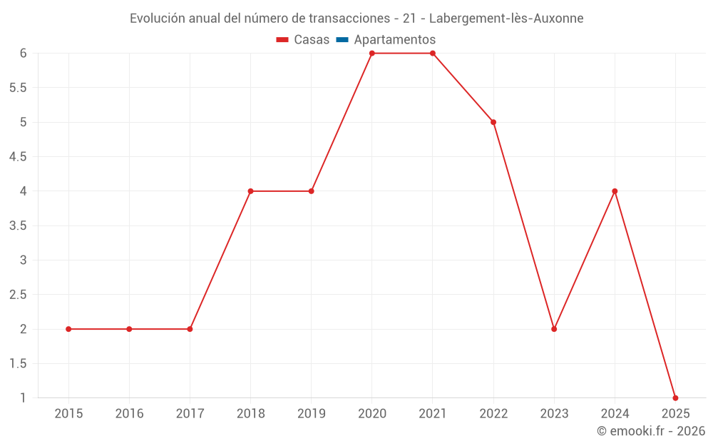 Evolución anual del número de transacciones - 21 - Labergement-lès-Auxonne