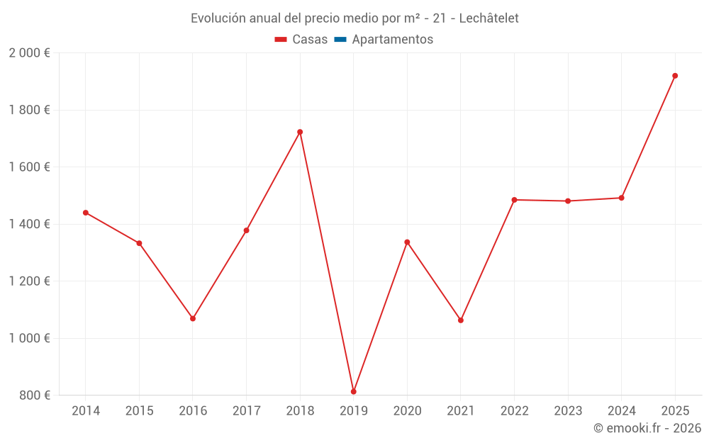 Evolución anual del precio medio por m² - 21 - Lechâtelet