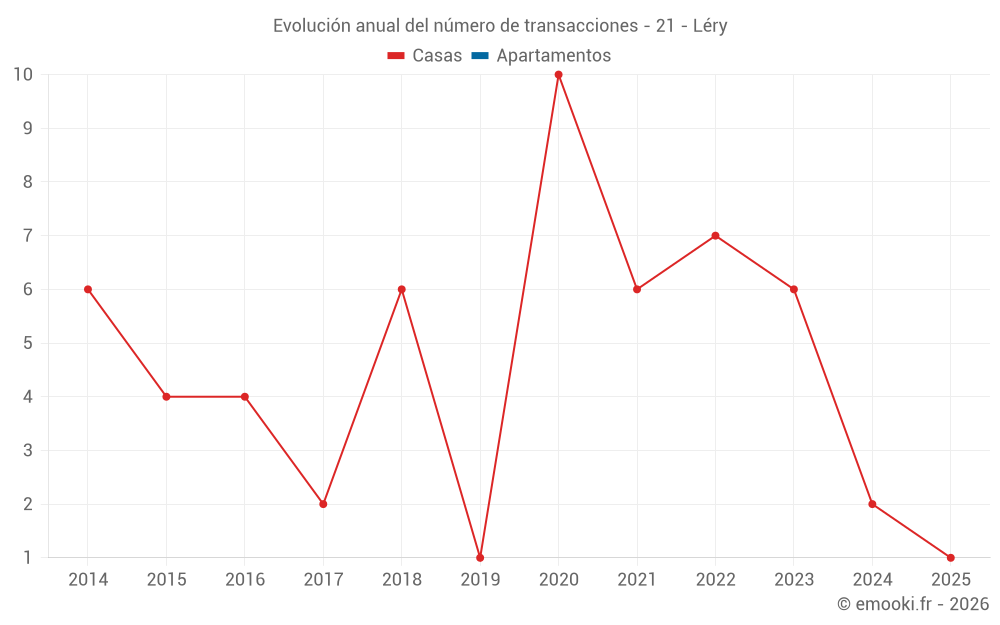 Evolución anual del número de transacciones - 21 - Léry