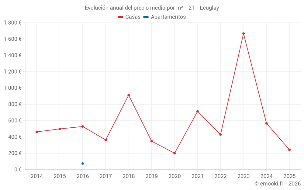 Evolución anual del precio medio por m² - 21 - Leuglay