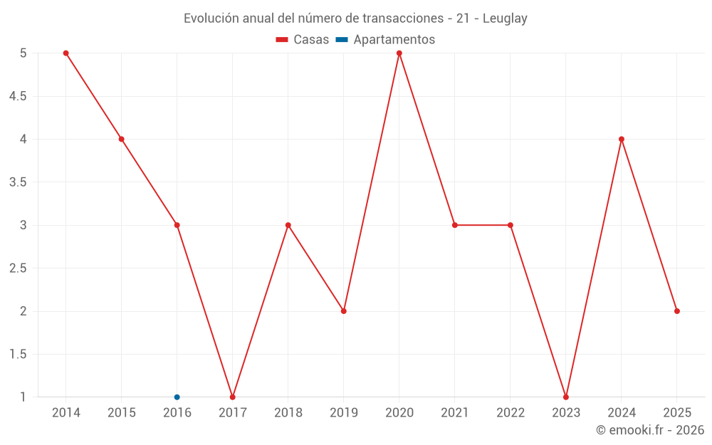 Evolución anual del número de transacciones - 21 - Leuglay