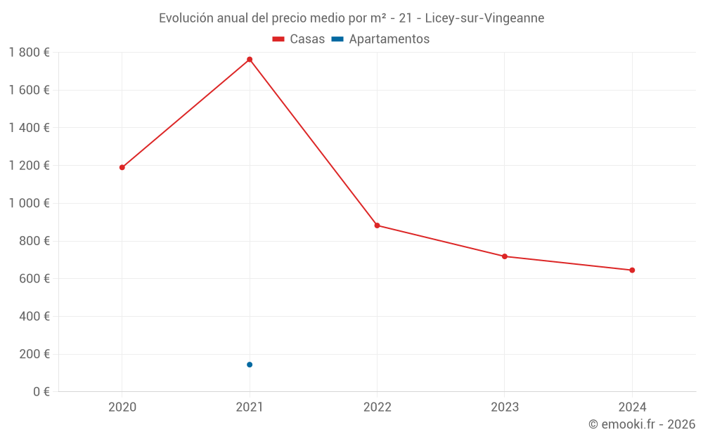 Evolución anual del precio medio por m² - 21 - Licey-sur-Vingeanne