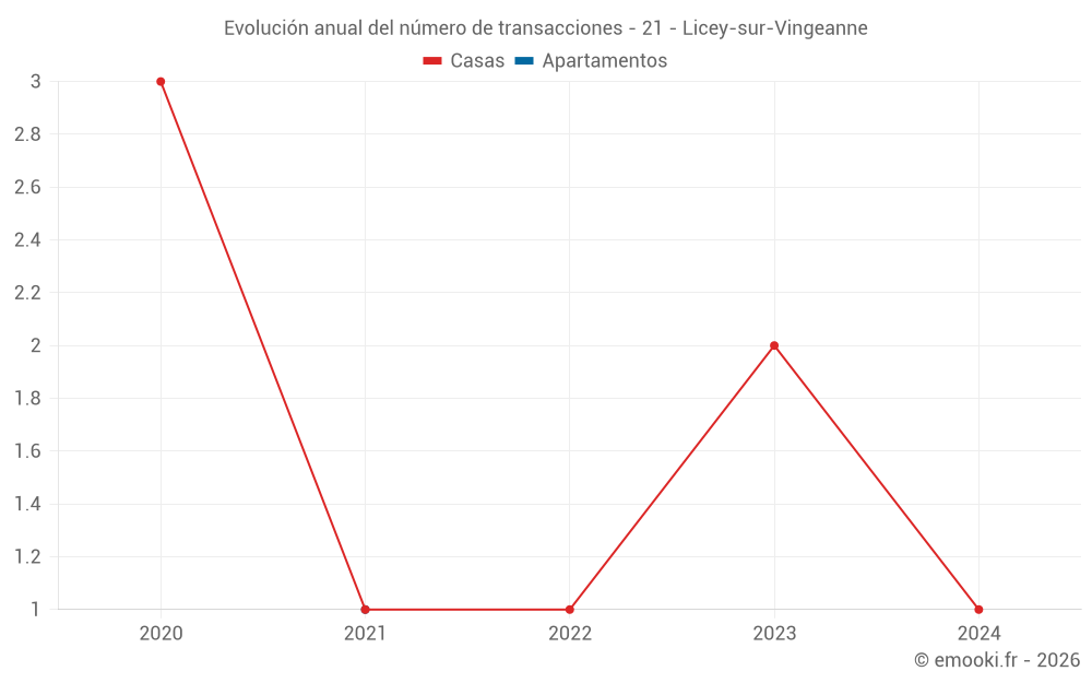 Evolución anual del número de transacciones - 21 - Licey-sur-Vingeanne