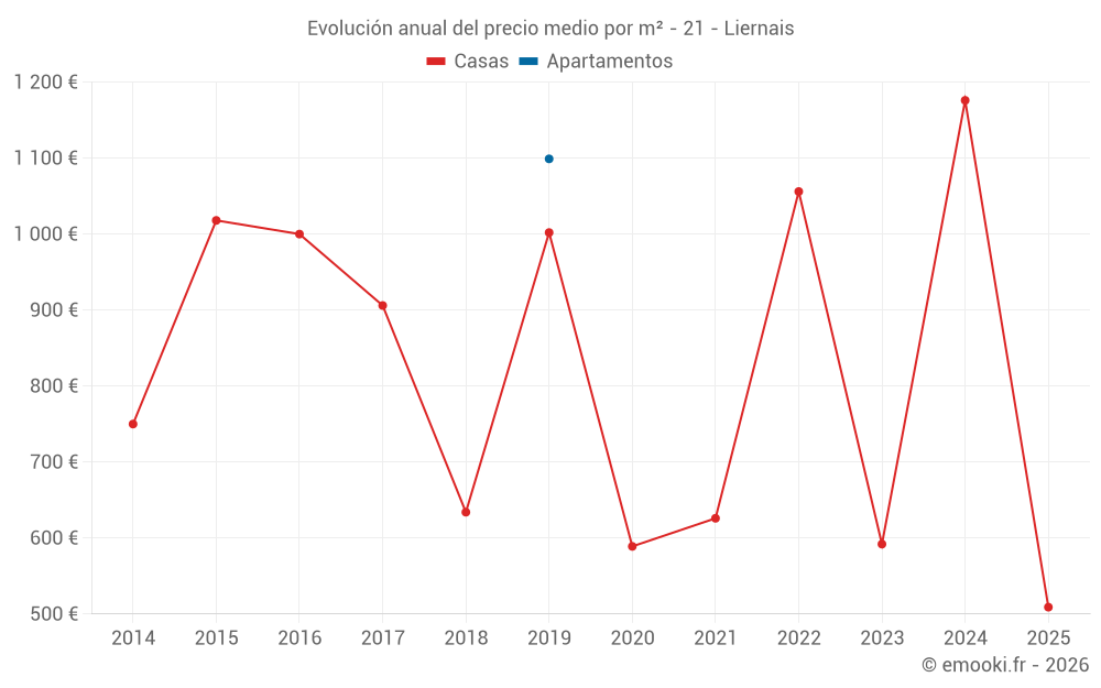 Evolución anual del precio medio por m² - 21 - Liernais
