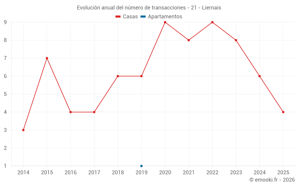 Evolución anual del número de transacciones - 21 - Liernais