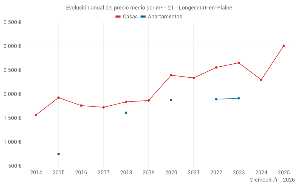 Evolución anual del precio medio por m² - 21 - Longecourt-en-Plaine