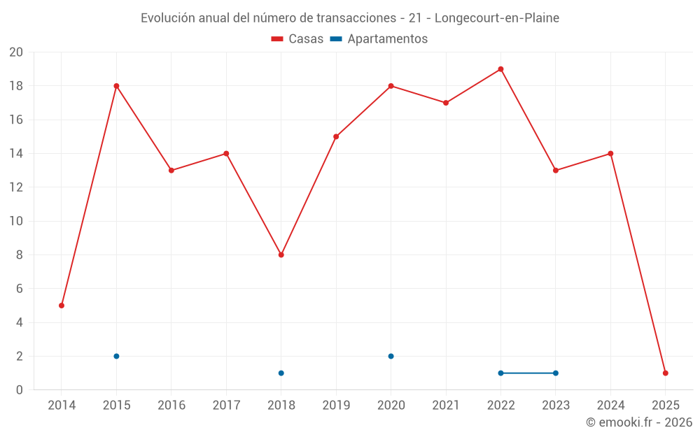 Evolución anual del número de transacciones - 21 - Longecourt-en-Plaine