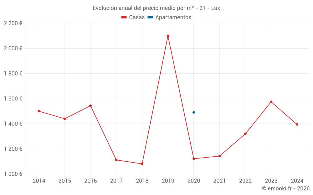 Evolución anual del precio medio por m² - 21 - Lux
