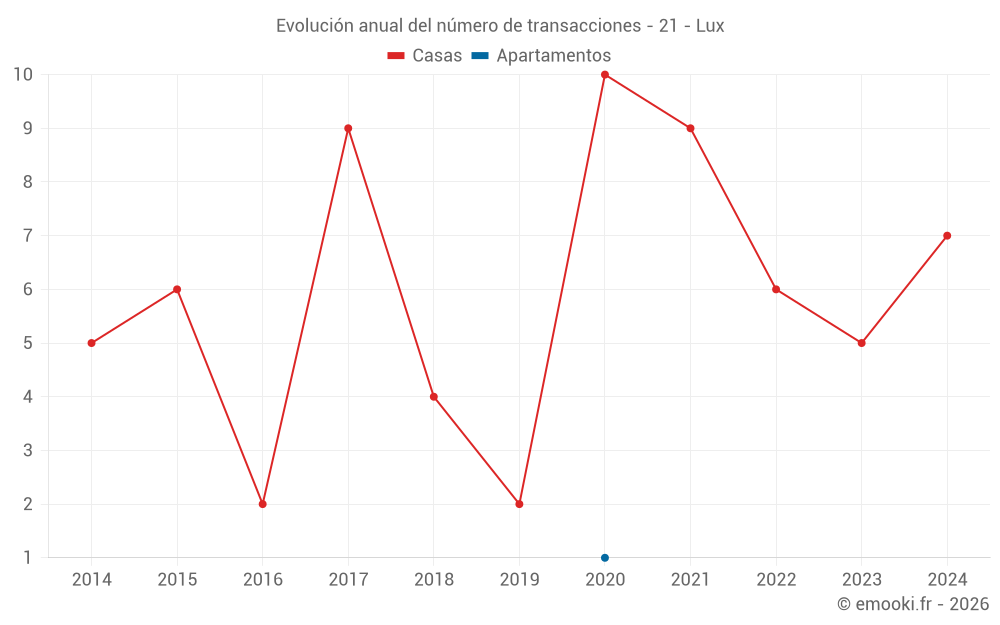 Evolución anual del número de transacciones - 21 - Lux