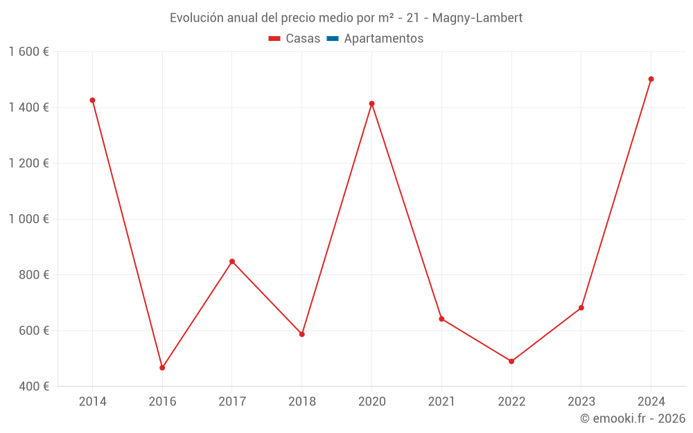 Evolución anual del precio medio por m² - 21 - Magny-Lambert