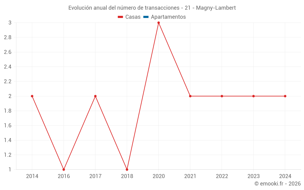 Evolución anual del número de transacciones - 21 - Magny-Lambert