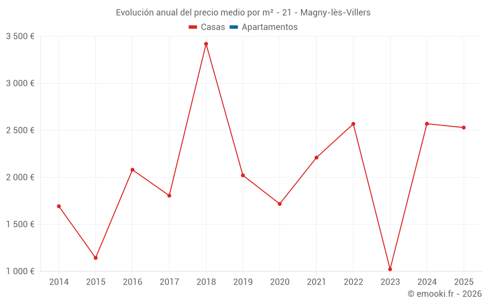 Evolución anual del precio medio por m² - 21 - Magny-lès-Villers