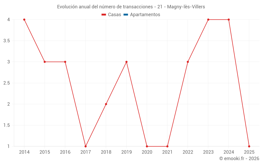 Evolución anual del número de transacciones - 21 - Magny-lès-Villers