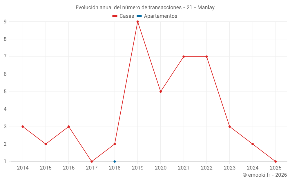 Evolución anual del número de transacciones - 21 - Manlay