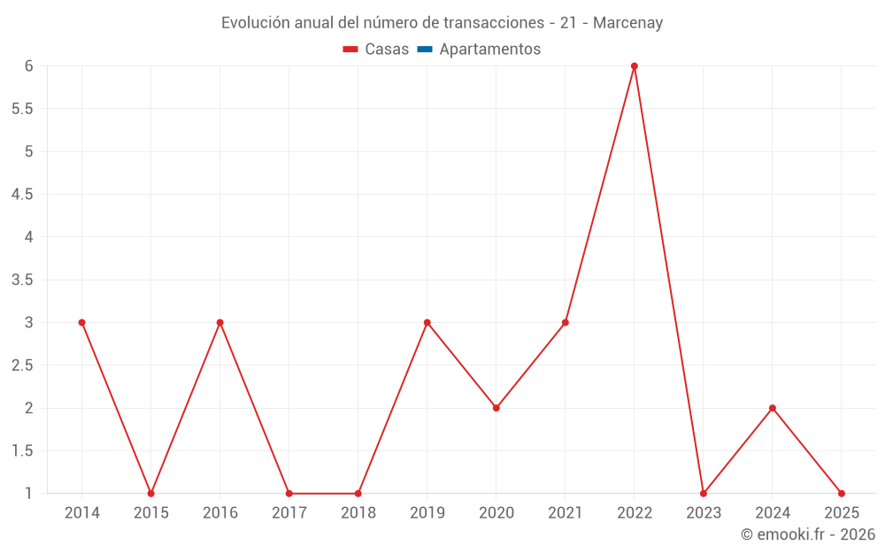 Evolución anual del número de transacciones - 21 - Marcenay